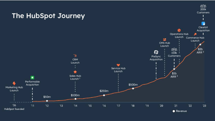 HubSpot Journey (1)