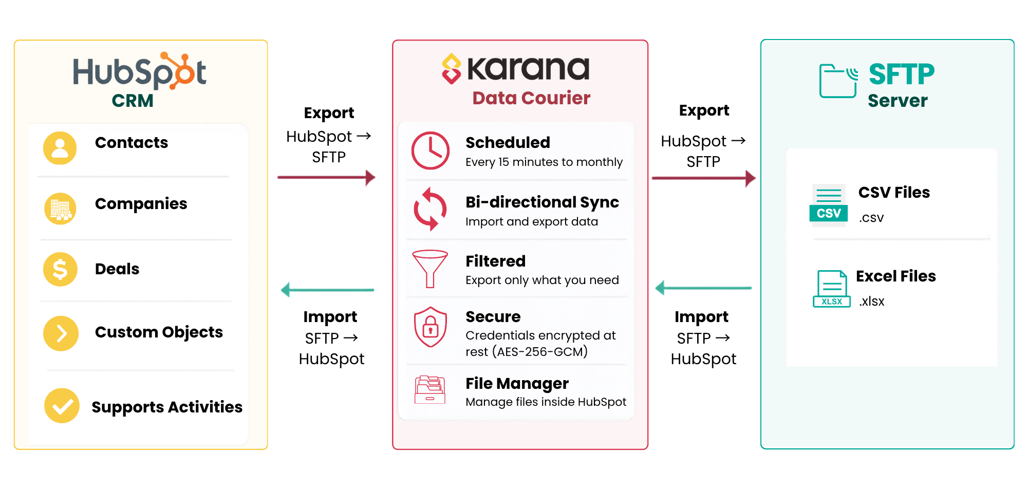 Karana Data Courier - Diagrams  (420 x 200 mm)