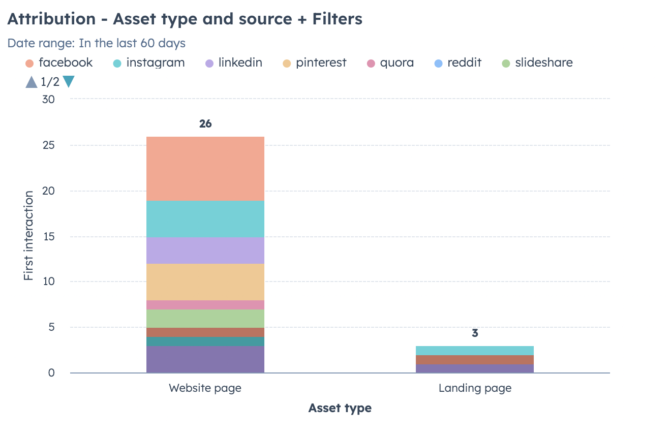 hubspot attribution report