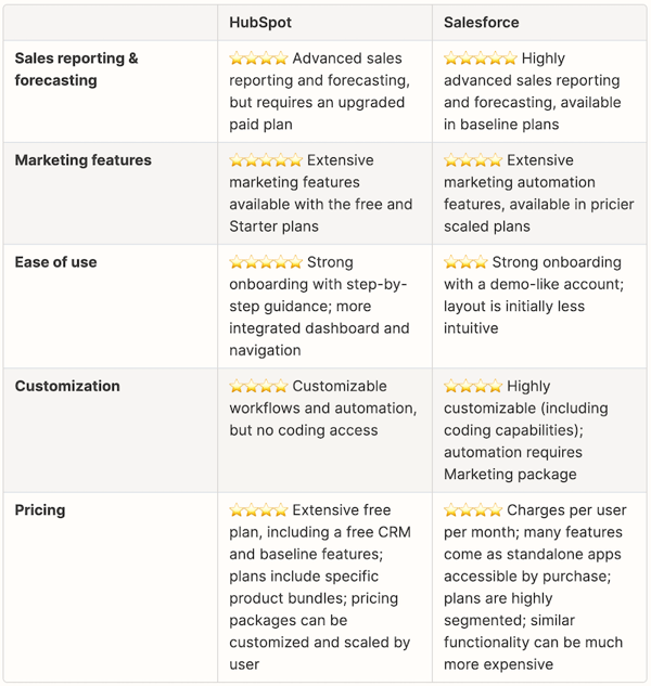 Zapier Comparison Table