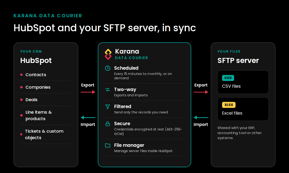 Alt text: Karana Data Courier sits between HubSpot and your SFTP server: it exports HubSpot contacts, companies, deals, line items, products, tickets and custom objects as CSV or Excel files, and imports files back into HubSpot. Features: scheduled, two-way, filtered, secure, and a built-in file manager.