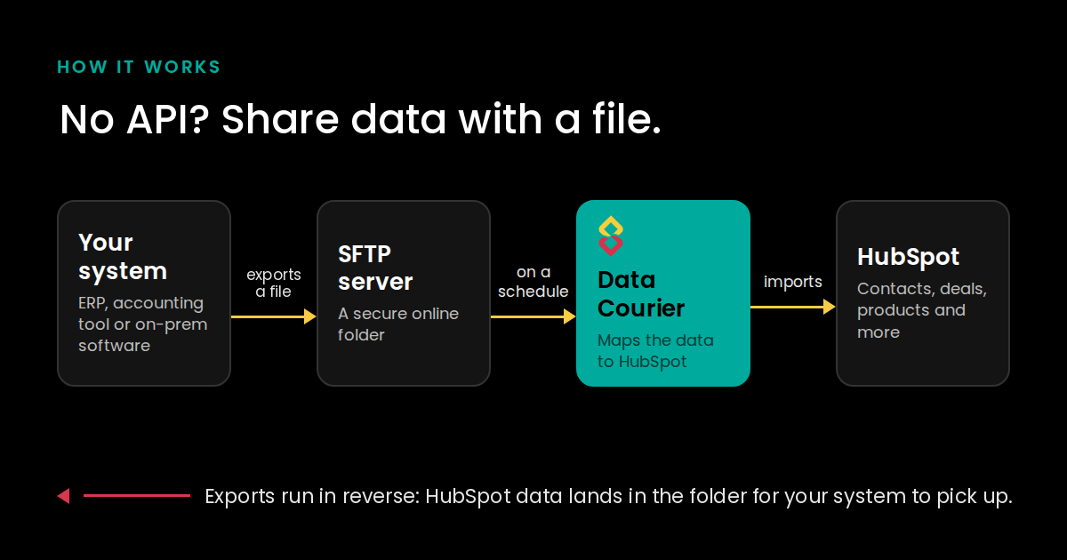 How it works: your system exports a file to a secure SFTP folder, and Data Courier picks it up on a schedule and imports it into HubSpot. Exports run in reverse: HubSpot data lands in the folder for your system to pick up.