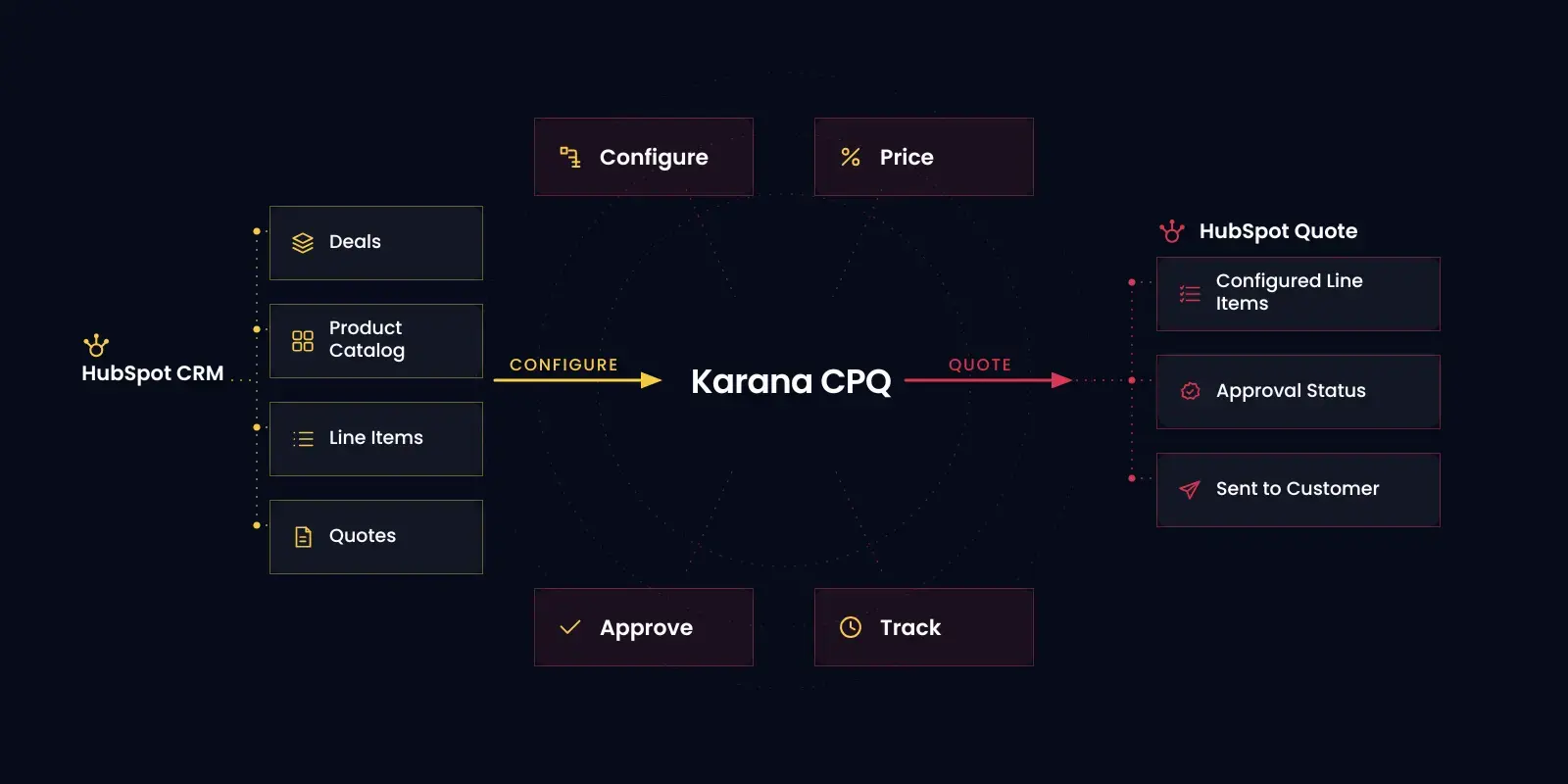 Karana CPQ