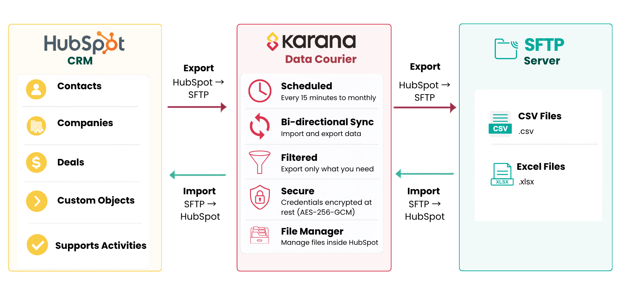 Karana Data Courier - Diagrams  (420 x 200 mm)
